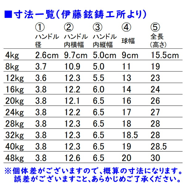 楽天市場】日本製ハードスタイルケトルベル（48kg） [伊藤鉉鋳工所
