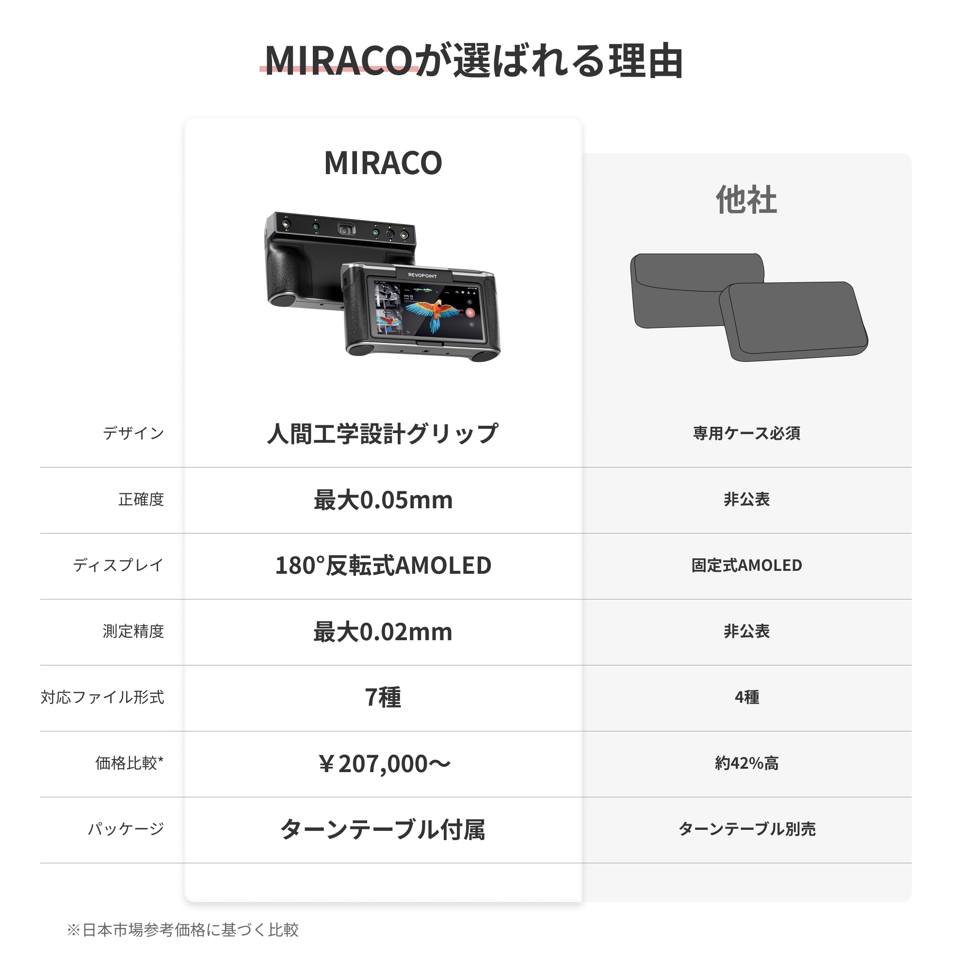 Revopoint MIRACO 3Dスキャナー | 小中大オブジェクト対応の